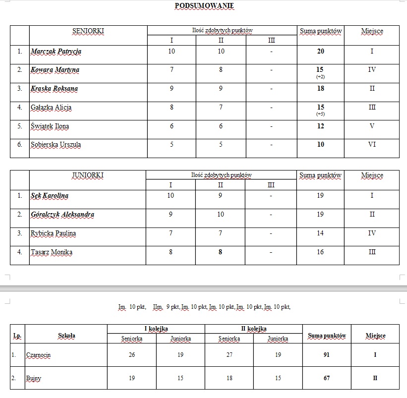 podsumowanie tenis dziewczyny